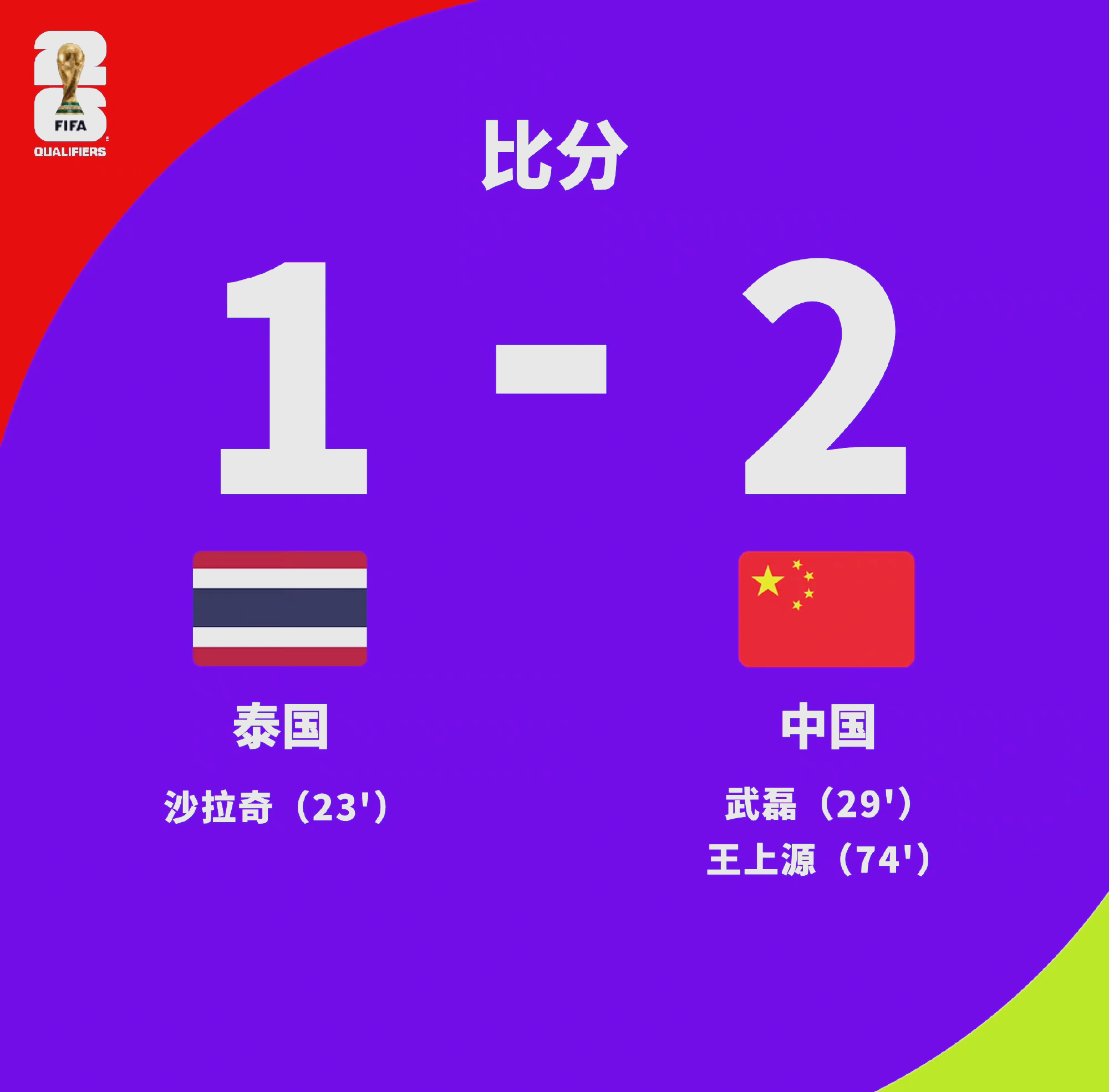 泰国球队大胜对手，提升晋级机会