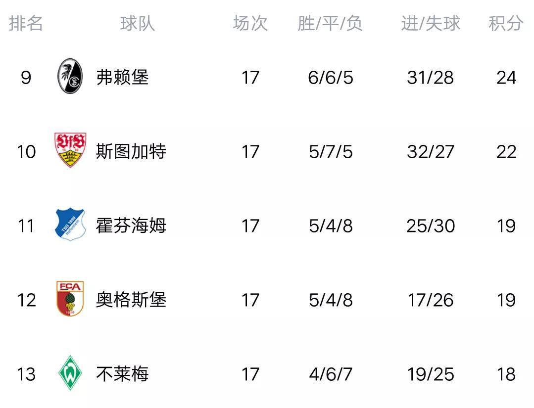 沙尔克遭遇惨败，积分榜下滑！